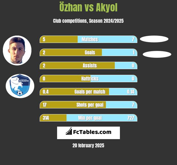 Özhan vs Akyol h2h player stats