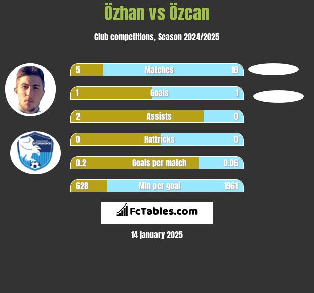 Özhan vs Özcan h2h player stats