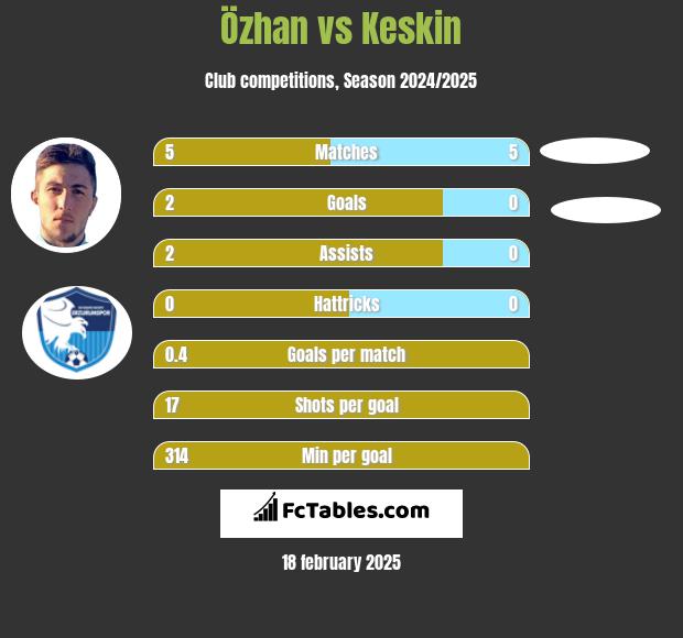 Özhan vs Keskin h2h player stats