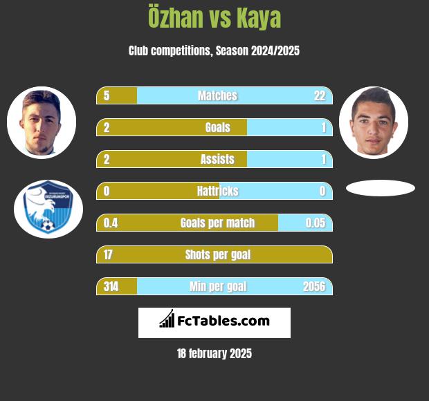 Özhan vs Kaya h2h player stats