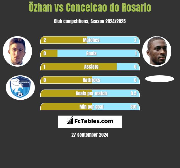 Özhan vs Conceicao do Rosario h2h player stats