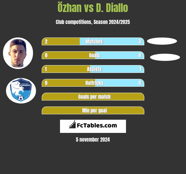 Özhan vs D. Diallo h2h player stats