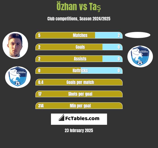 Özhan vs Taş h2h player stats