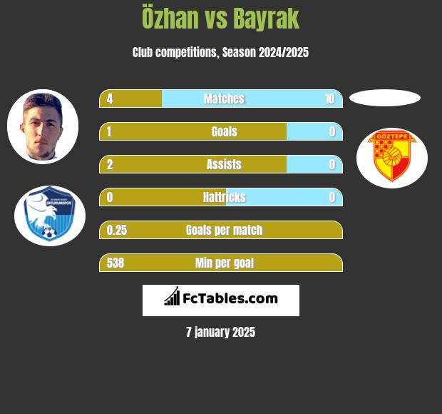 Özhan vs Bayrak h2h player stats