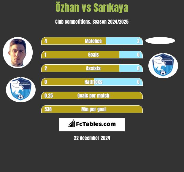 Özhan vs Sarıkaya h2h player stats