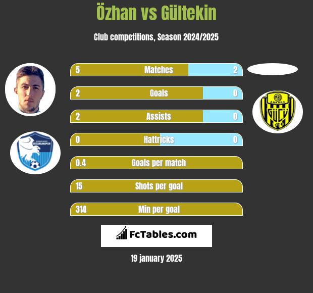 Özhan vs Gültekin h2h player stats