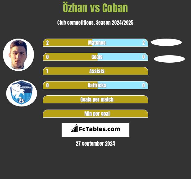 Özhan vs Coban h2h player stats