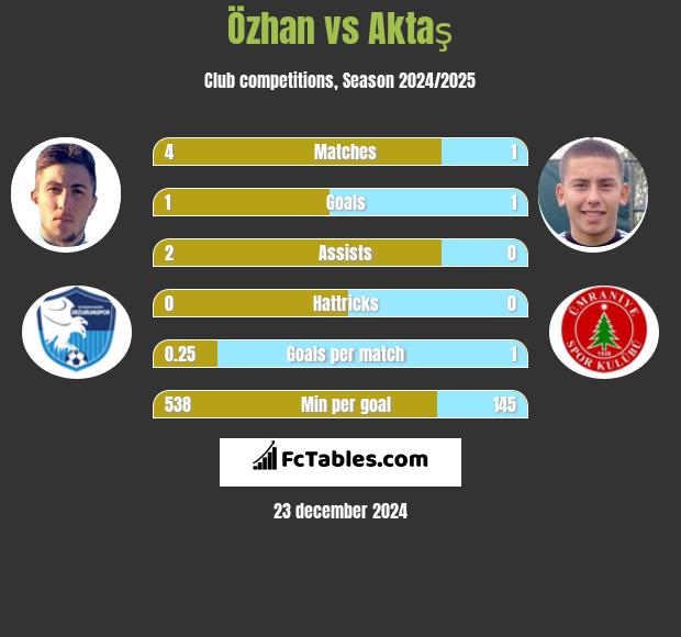 Özhan vs Aktaş h2h player stats