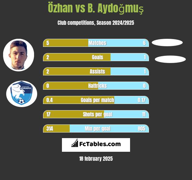 Özhan vs B. Aydoğmuş h2h player stats