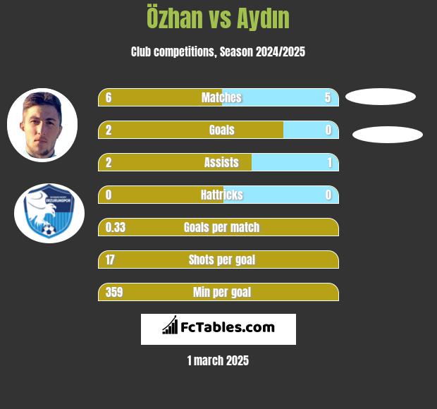 Özhan vs Aydın h2h player stats