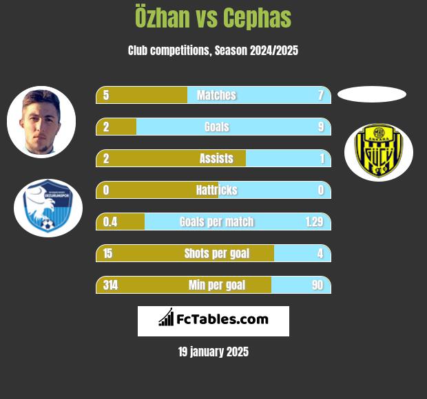 Özhan vs Cephas h2h player stats