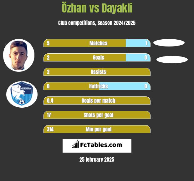 Özhan vs Dayakli h2h player stats