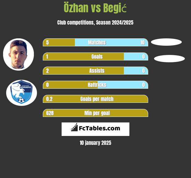 Özhan vs Begić h2h player stats