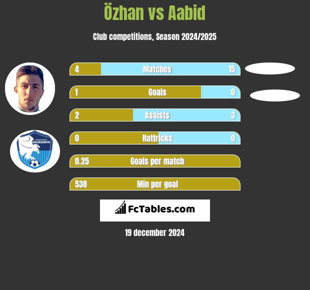 Özhan vs Aabid h2h player stats