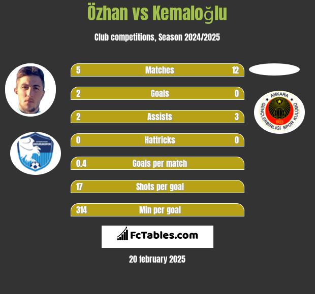 Özhan vs Kemaloğlu h2h player stats