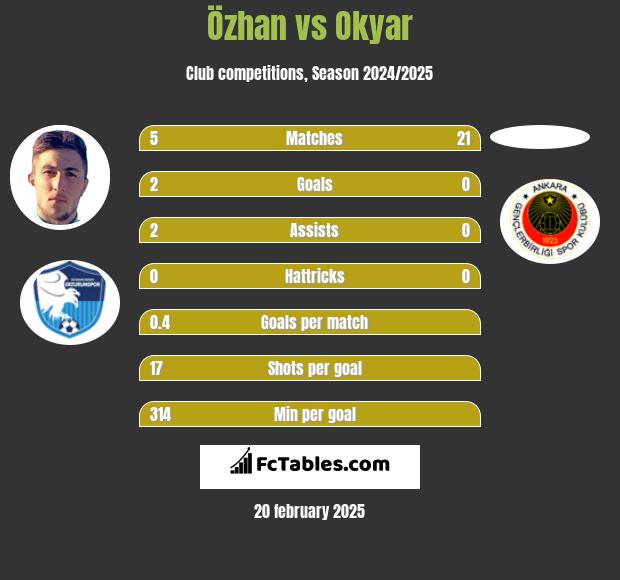 Özhan vs Okyar h2h player stats