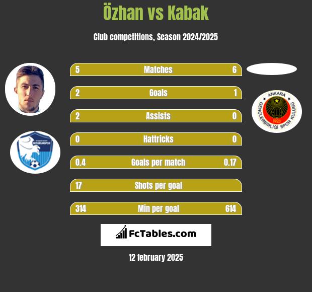 Özhan vs Kabak h2h player stats