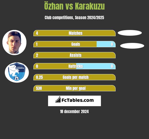 Özhan vs Karakuzu h2h player stats