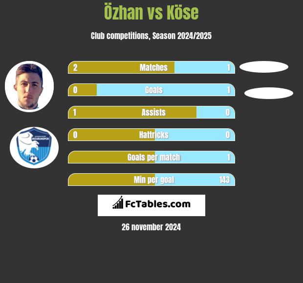 Özhan vs Köse h2h player stats