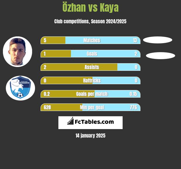 Özhan vs Kaya h2h player stats