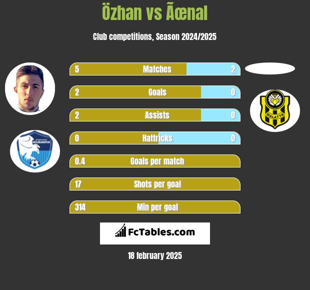 Özhan vs Ãœnal h2h player stats