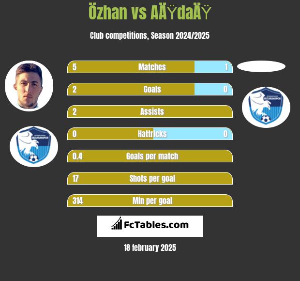 Özhan vs AÄŸdaÄŸ h2h player stats