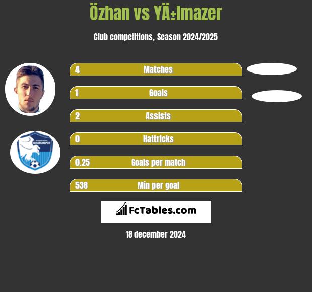 Özhan vs YÄ±lmazer h2h player stats