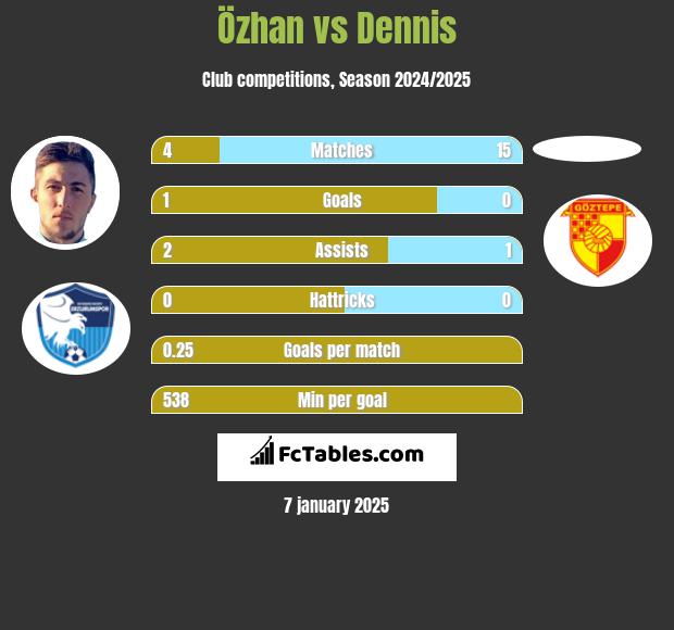 Özhan vs Dennis h2h player stats