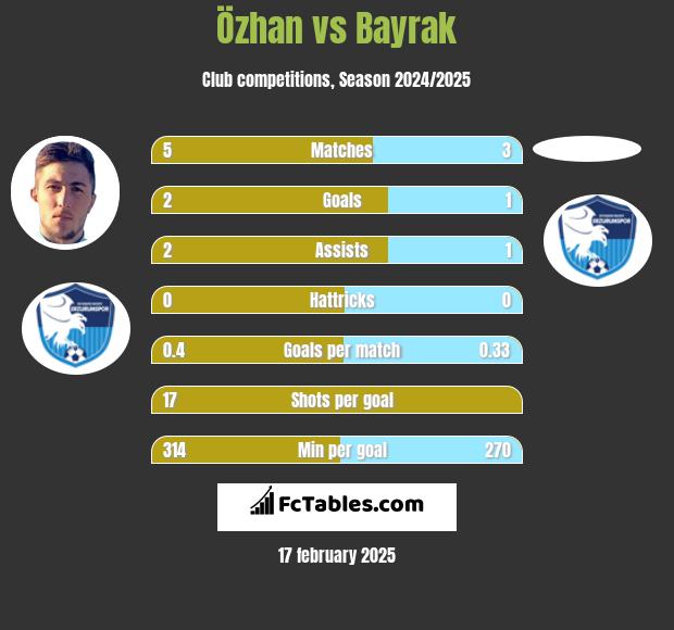 Özhan vs Bayrak h2h player stats