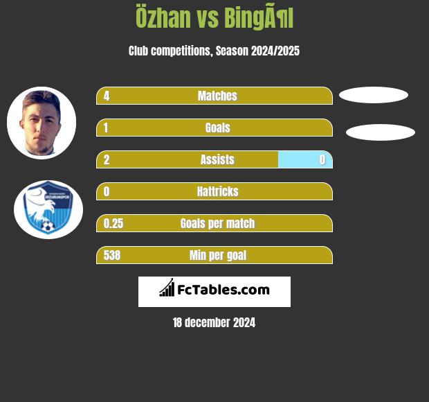 Özhan vs BingÃ¶l h2h player stats