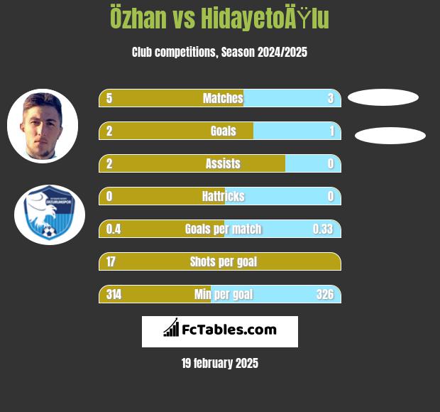 Özhan vs HidayetoÄŸlu h2h player stats