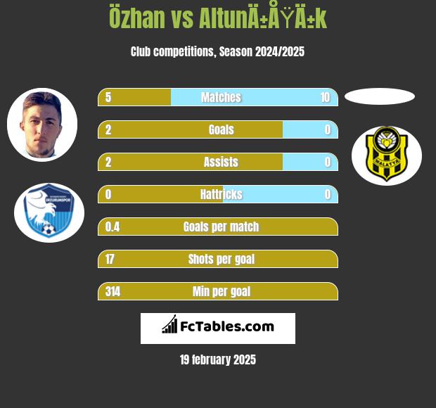 Özhan vs AltunÄ±ÅŸÄ±k h2h player stats