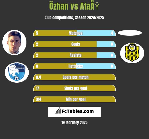 Özhan vs AtaÅŸ h2h player stats