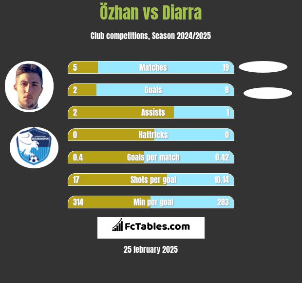 Özhan vs Diarra h2h player stats