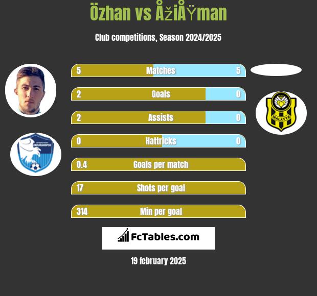 Özhan vs ÅžiÅŸman h2h player stats