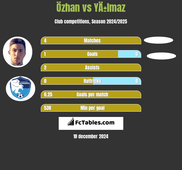 Özhan vs YÄ±lmaz h2h player stats