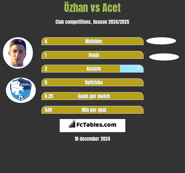 Özhan vs Acet h2h player stats