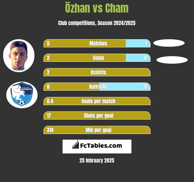 Özhan vs Cham h2h player stats