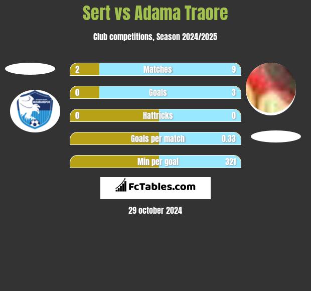 Sert vs Adama Traore h2h player stats