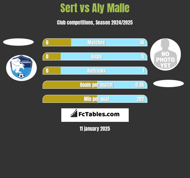 Sert vs Aly Malle h2h player stats