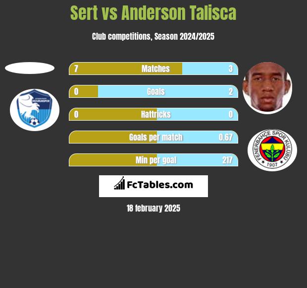 Sert vs Anderson Talisca h2h player stats