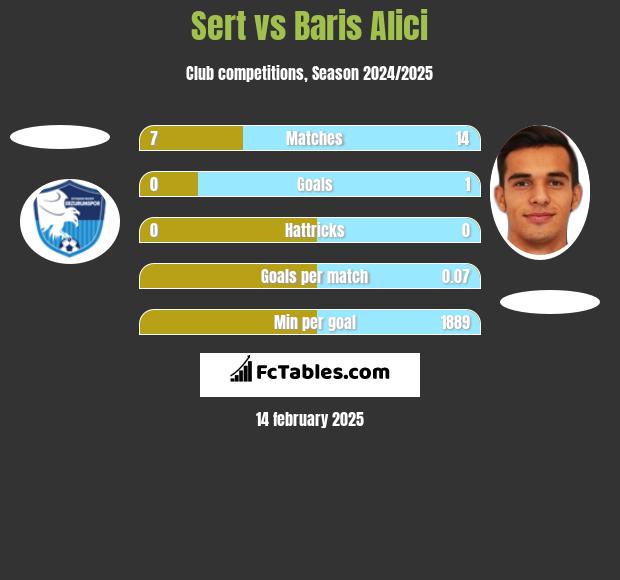 Sert vs Baris Alici h2h player stats