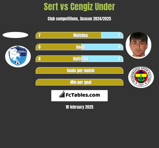 Sert vs Cengiz Under h2h player stats