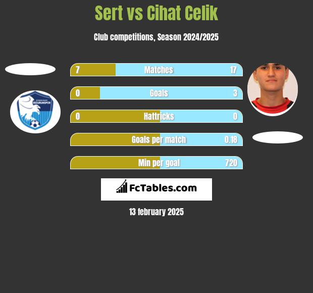 Sert vs Cihat Celik h2h player stats