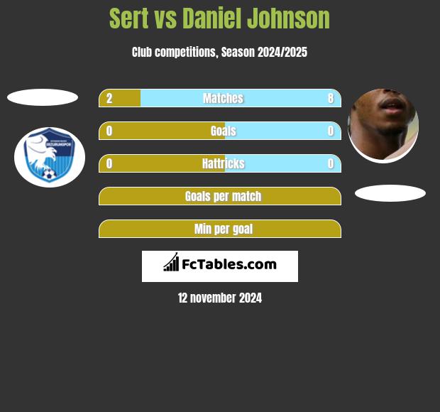 Sert vs Daniel Johnson h2h player stats