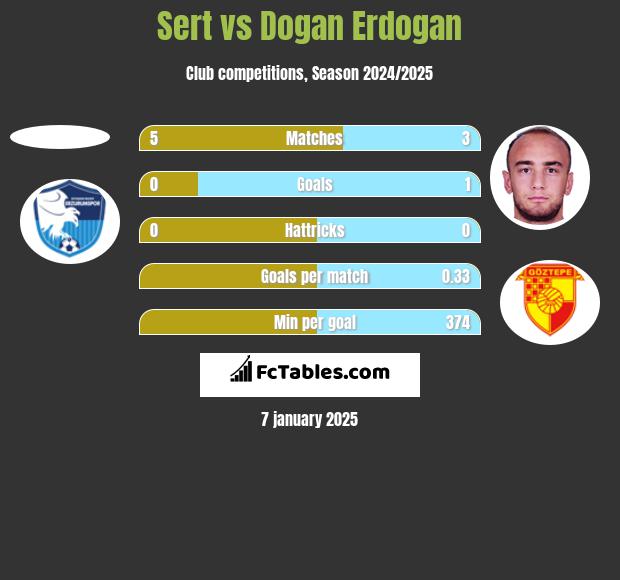 Sert vs Dogan Erdogan h2h player stats