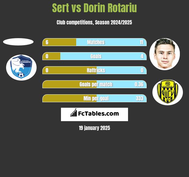 Sert vs Dorin Rotariu h2h player stats