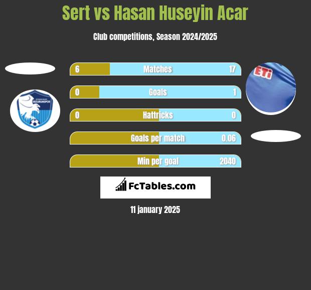 Sert vs Hasan Huseyin Acar h2h player stats