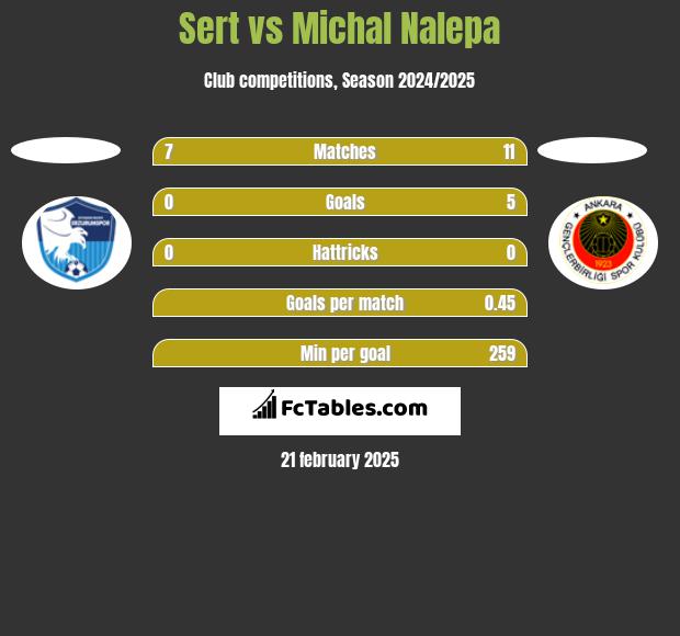 Sert vs Michał Nalepa h2h player stats