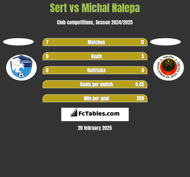 Sert vs Michal Nalepa h2h player stats